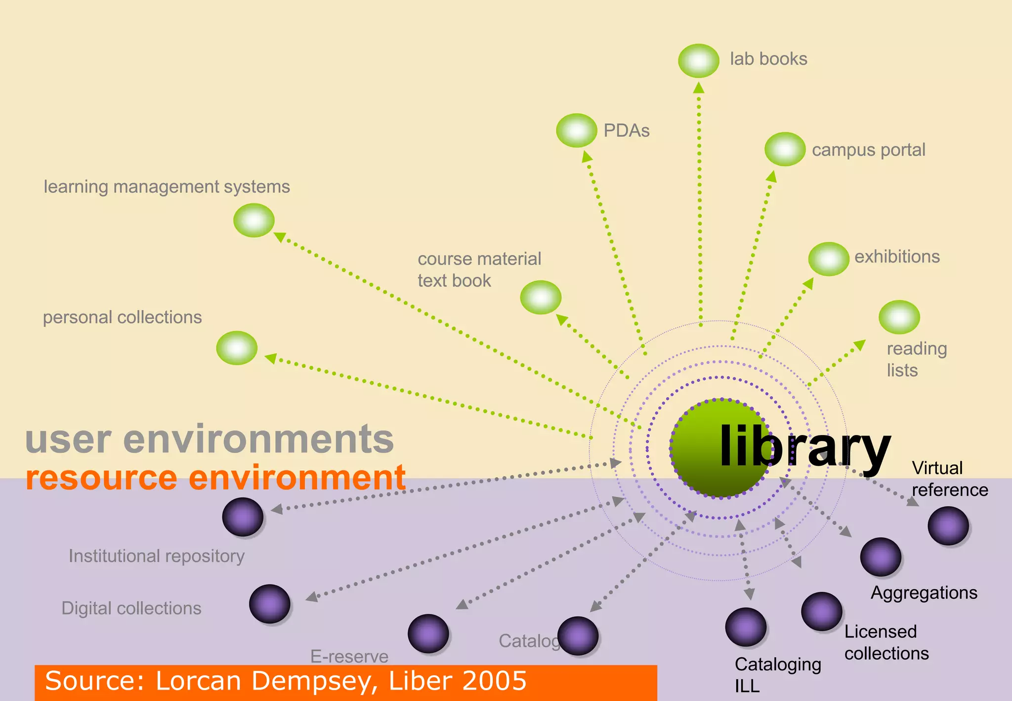 Central Medical Library
lab books
exhibitions
PDAs
learning management systems
campus portal
course material
text book
personal collections
reading
lists
Institutional repository
Digital collections
E-reserve
Catalog
Licensed
collections
Aggregations
Virtual
reference
Cataloging
ILL
library
user environments
resource environment
lab books
exhibitions
PDAs
learning management systems
campus portal
course material
text book
personal collections
reading
lists
Source: Lorcan Dempsey, Liber 2005
 