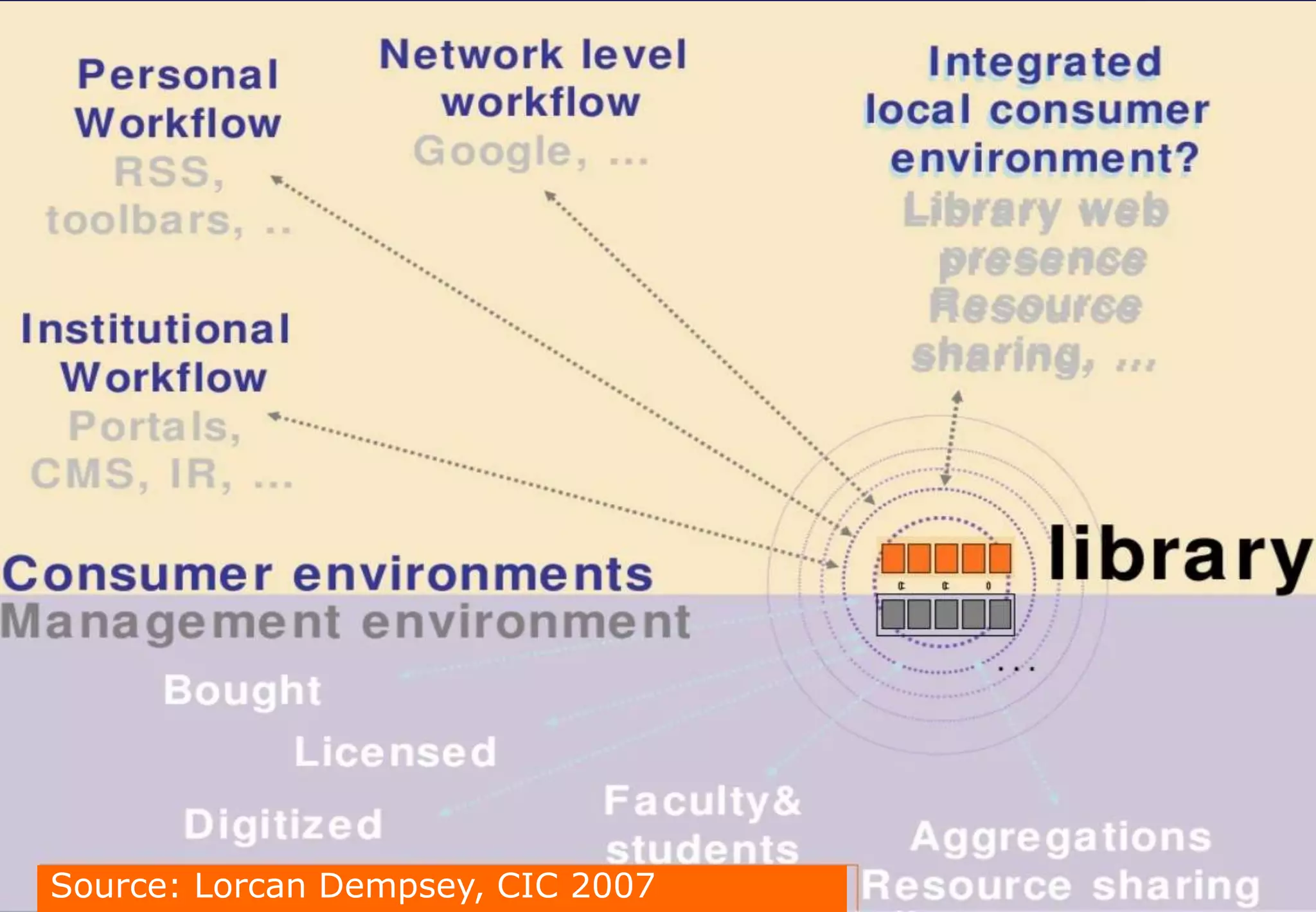 Source: Lorcan Dempsey, CIC 2007
 