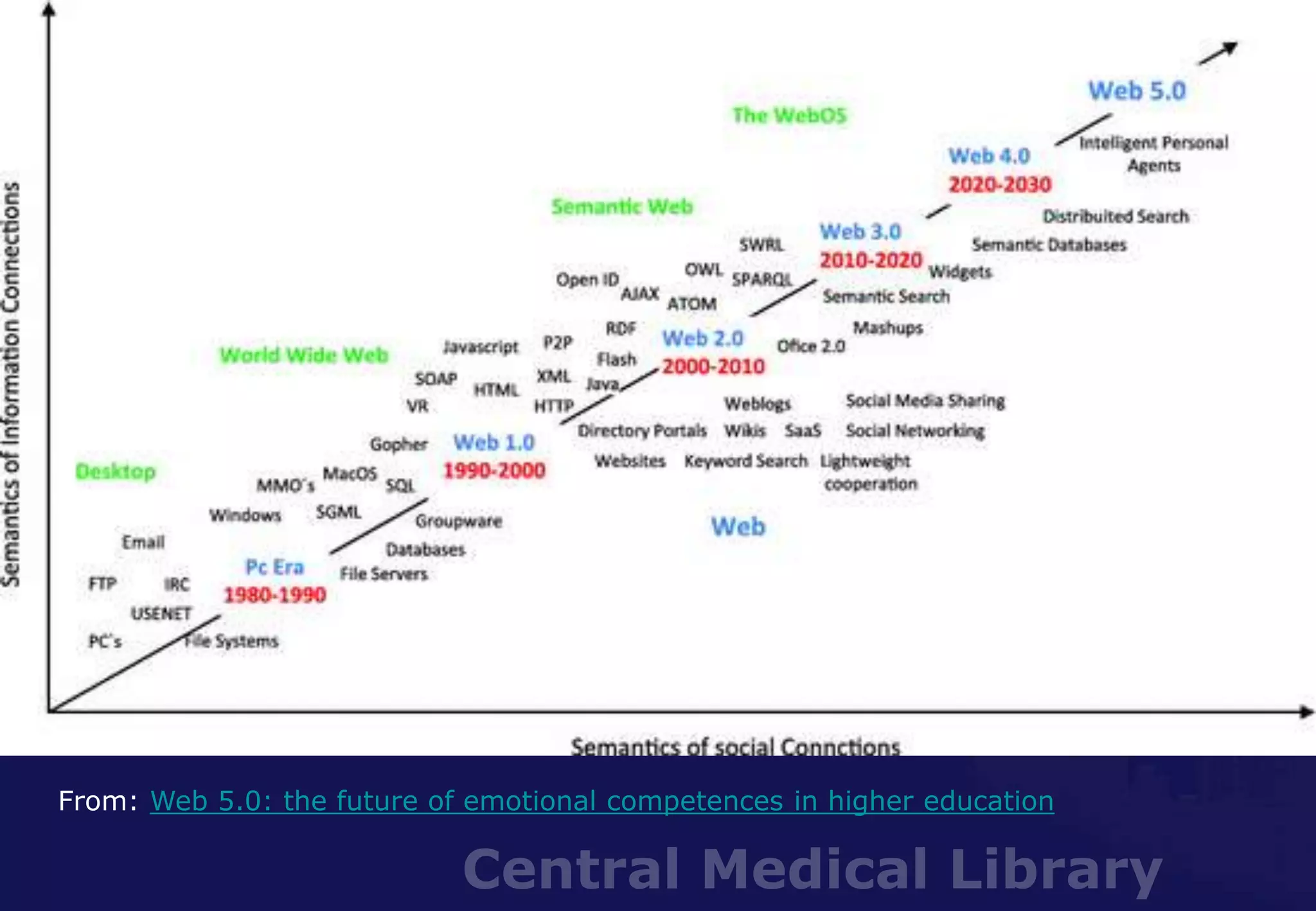 Central Medical Library
From: Web 5.0: the future of emotional competences in higher education
 
