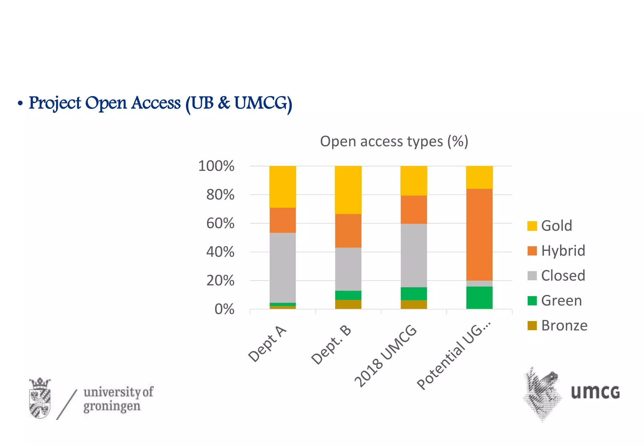• Project Open Access (UB & UMCG)
0%
20%
40%
60%
80%
100%
Open access types (%)
Gold
Hybrid
Closed
Green
Bronze
 