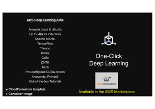 One-Click
Deep Learning
AWS Deep Learning AMIs
Amazon Linux & Ubuntu
Up to~40k CUDA cores
Apache MXNet
TensorFlow
Theano
Keras
Caffe
CNTK
Torch
Pre-configured CUDA drivers
Anaconda, Python3
Out-of-the-box Tutorials
+ CloudFormation template
+ Container Image
Available in the AWS Marketplace
 