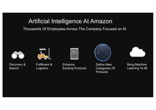 Artificial Intelligence At Amazon
Thousands Of Employees Across The Company Focused on AI
Discovery &
Search
Fulfilment &
Logistics
Enhance
Existing Products
Define New
Categories Of
Products
Bring Machine
Learning To All
 