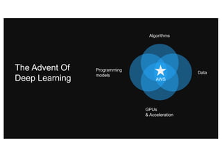 The Advent Of
Deep Learning
Algorithms
Data
GPUs
& Acceleration
Programming
models
AWS
 