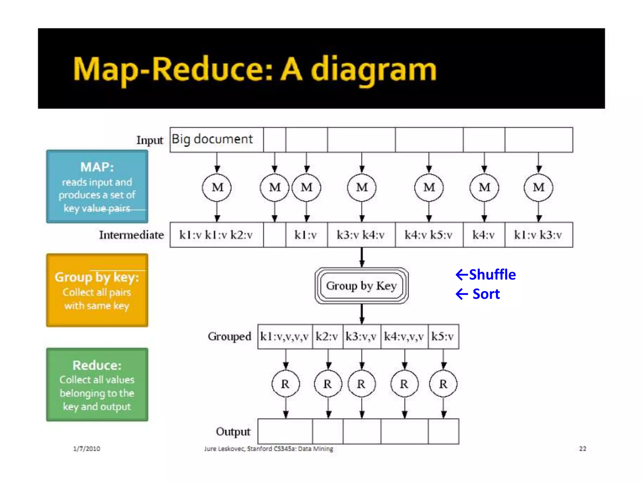 MapReduce: A Diagram




                 ←Shuffle
                 ← Sort




                            14
 