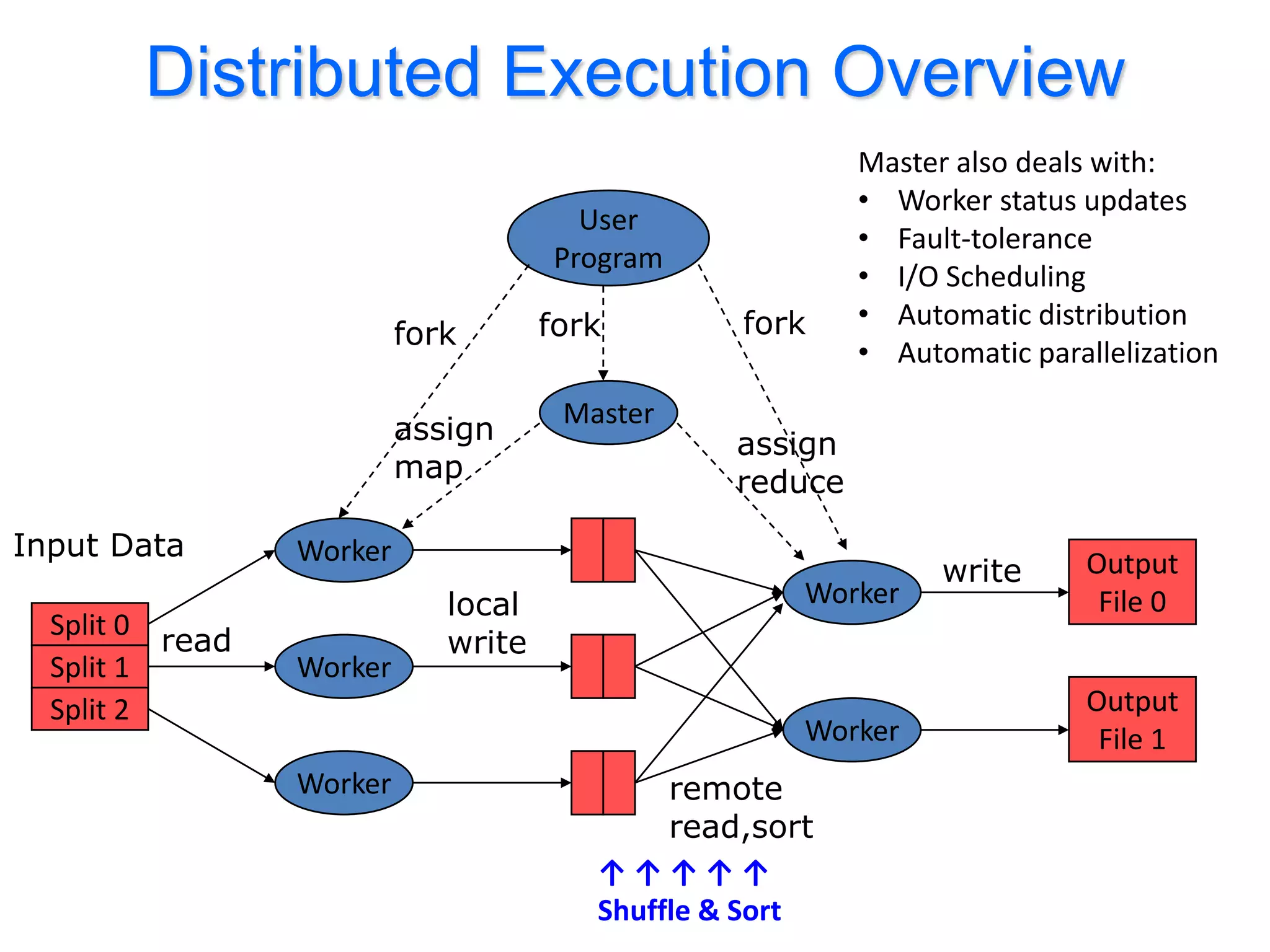 Distributed Execution Overview
                                                          Master also deals with:
                                                          • Worker status updates
                                       User
                                                          • Fault-tolerance
                                     Program
                                                          • I/O Scheduling
                                     fork        fork     • Automatic distribution
                          fork
                                                          • Automatic parallelization
                                      Master
                          assign                 assign
                          map                    reduce
Input Data       Worker
                                                                write      Output
                             local                   Worker                 File 0
  Split 0
          read               write
  Split 1        Worker
  Split 2                                                                  Output
                                                     Worker                 File 1
                 Worker                      remote
                                             read,sort
                                        ↑↑↑↑↑
                                        Shuffle & Sort
 