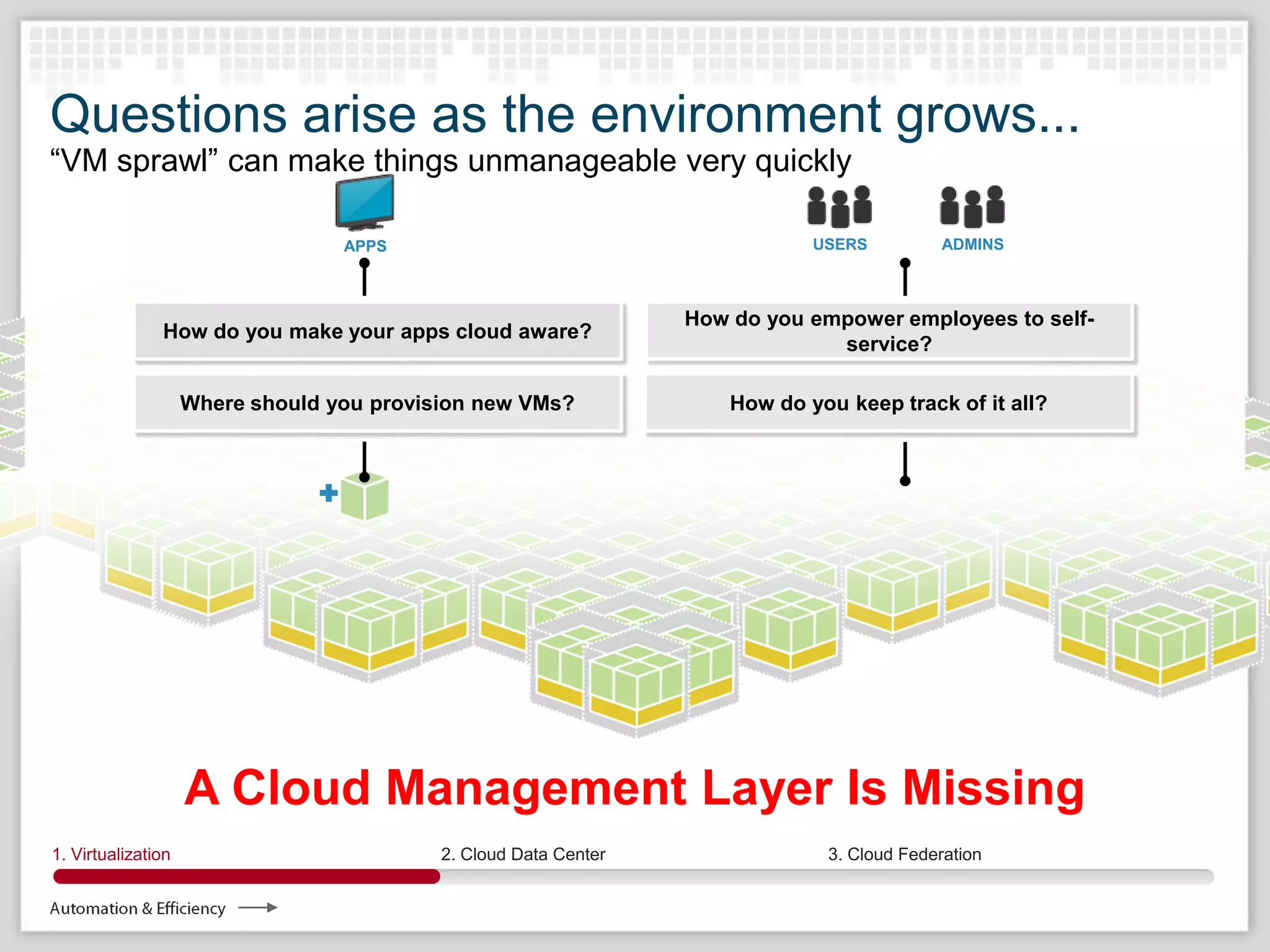 A Cloud Management Layer is
Questions arise as the environment grows...
“VM sprawl” can make things unmanageable very quickly
                                                  Missing
                                 APPS                                      USERS          ADMINS



                                                               How do you empower employees to self-
               How do you make your apps cloud aware?
                                                                            service?

                 Where should you provision new VMs?               How do you keep track of it all?



                             +




                  A Cloud Management Layer Is Missing
1. Server Virtualization
   Virtualization                       2. Cloud Data Center                3. Cloud Federation
 