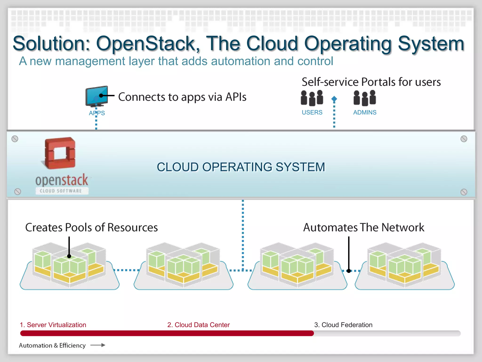Solution: OpenStack, The Cloud Operating System
                                  Cloud Operating System
A new management layer that adds automation and control



                           APPS                               USERS          ADMINS




                                      CLOUD OPERATING SYSTEM




1. Server Virtualization
   Server Virtualization               2. Cloud Data Center      3. Cloud Federation
 
