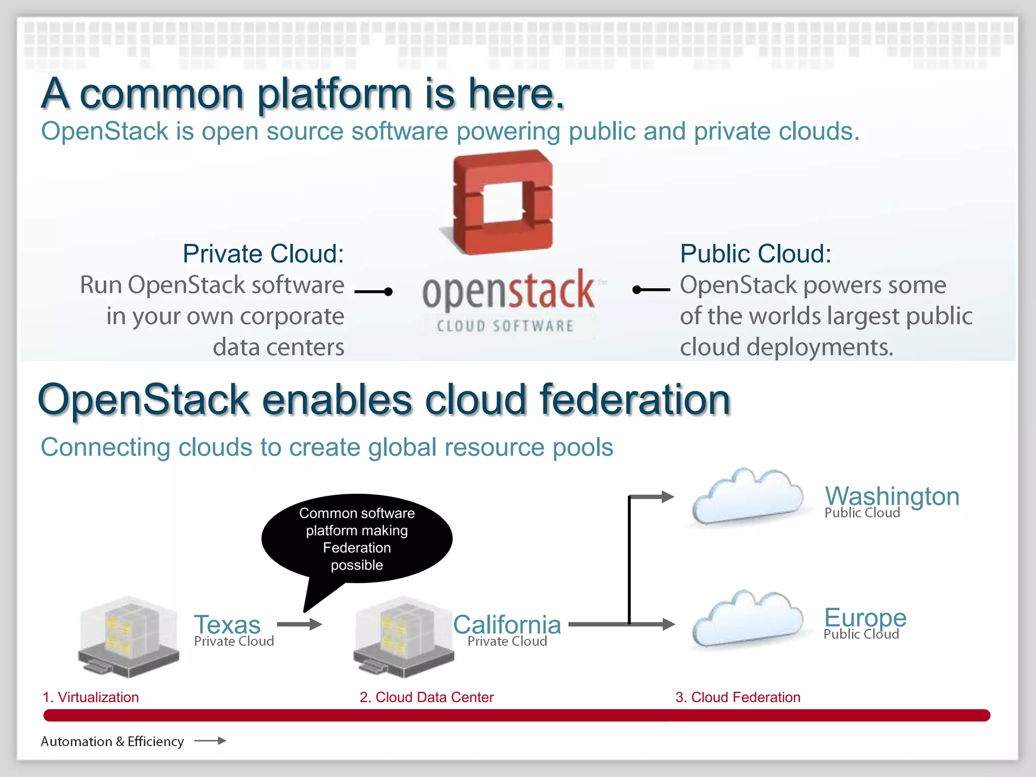 A common platform is here.
                                   Common Platform
OpenStack is open source software powering public and private clouds.



                       Private Cloud:                                Public Cloud:




OpenStack enables cloud federation
Connecting clouds to create global resource pools
                                                                                           Washington
                                   Common software
                                    platform making
                                       Federation
                                        possible



                           Texas                        California                         Europe

1. Server Virtualization
   Virtualization                          2. Cloud Data Center      3. Cloud Federation
 