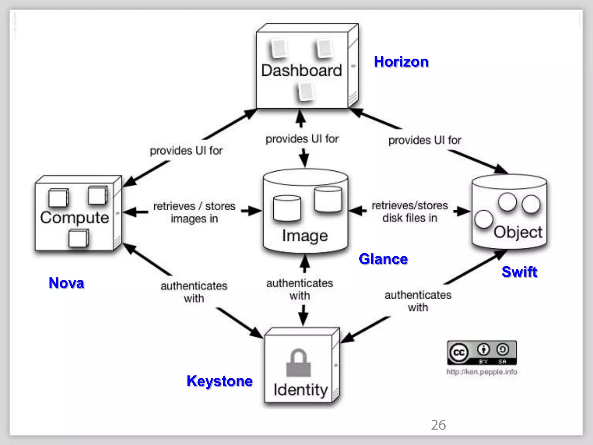 Horizon
       OpenStack Key Components




                       Glance
                                  Swift
Nova




            Keystone
 