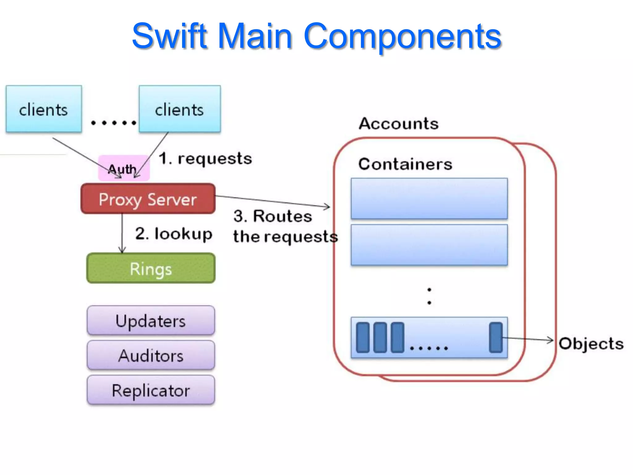 Swift Main Components
 