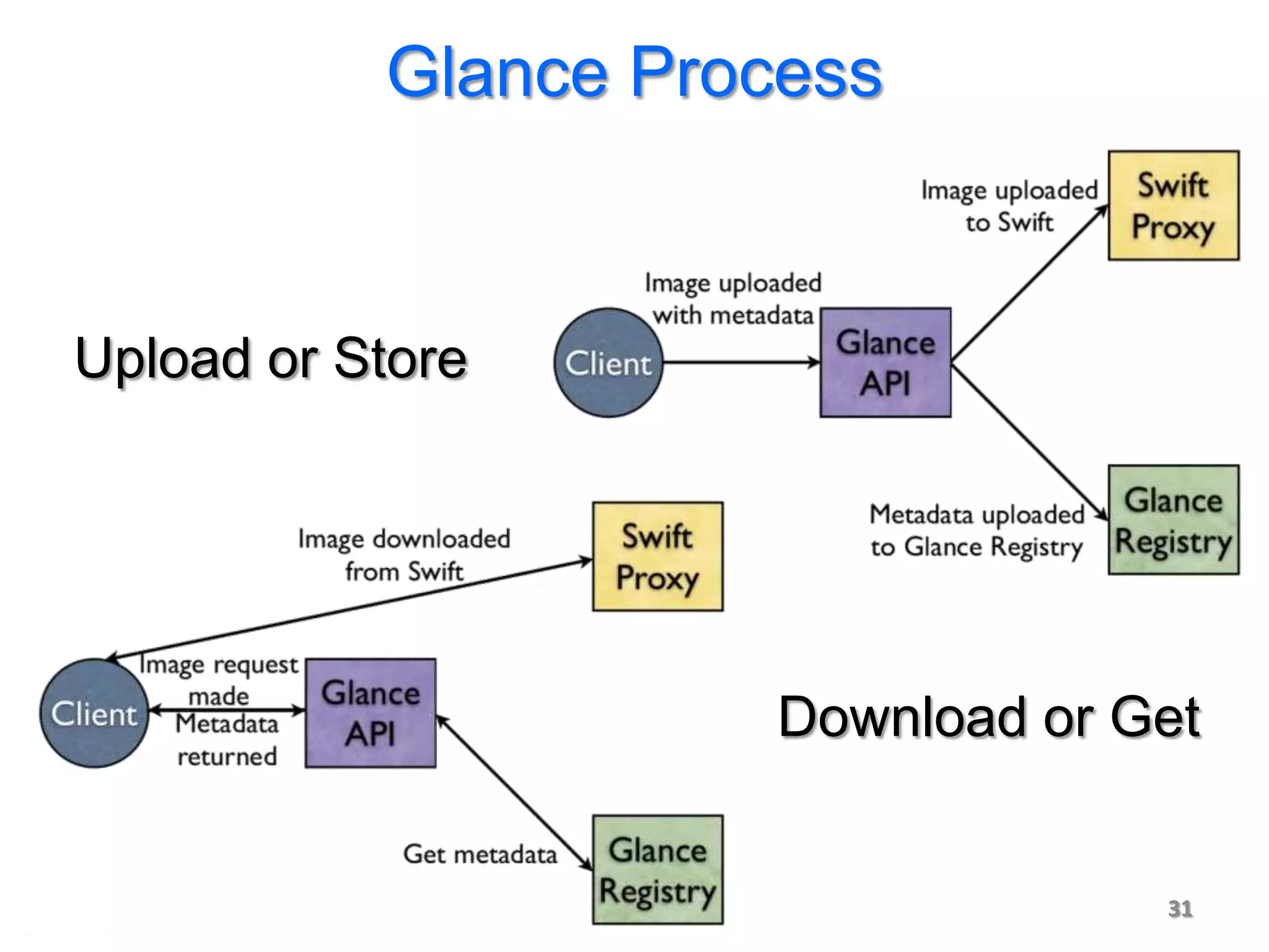 Glance Process


Upload or Store




                      Download or Get


                                   31
 