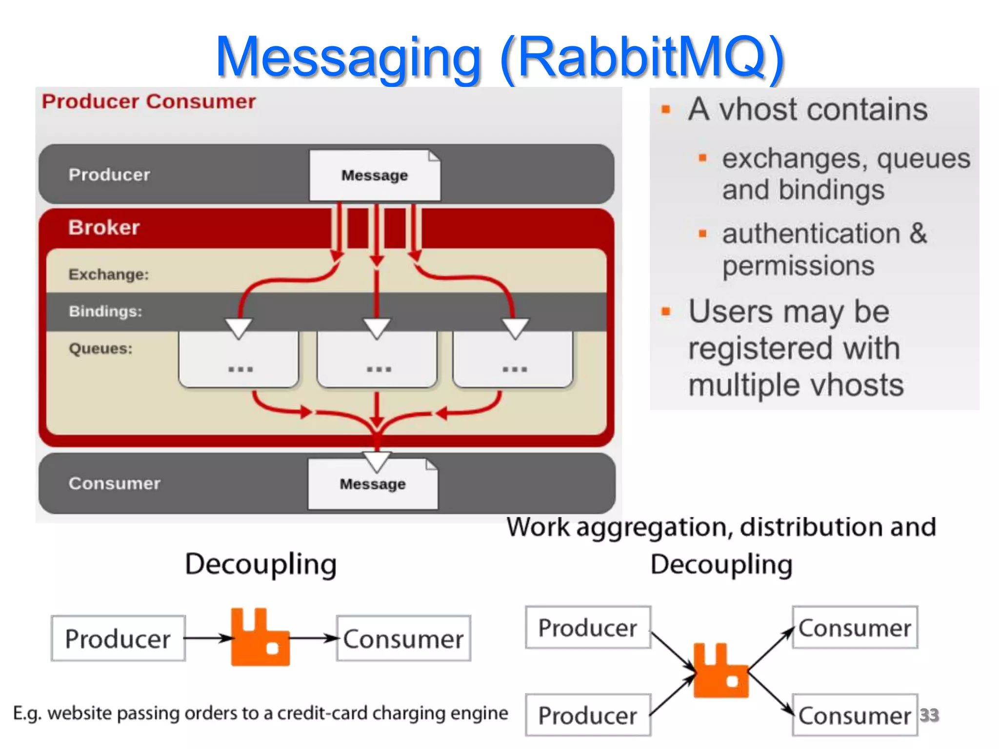 Messaging (RabbitMQ)




                       33
 