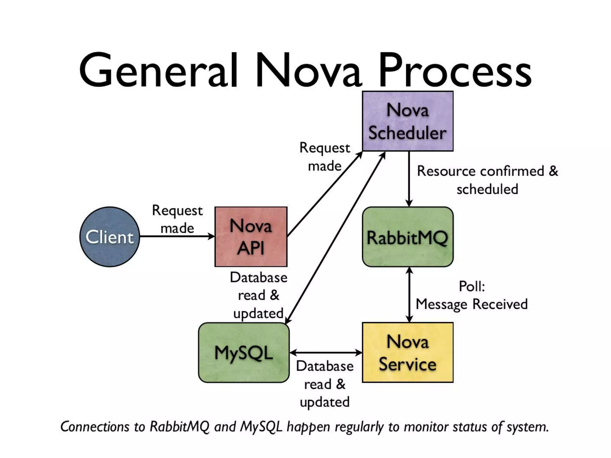 General Nova Process




                       34
 