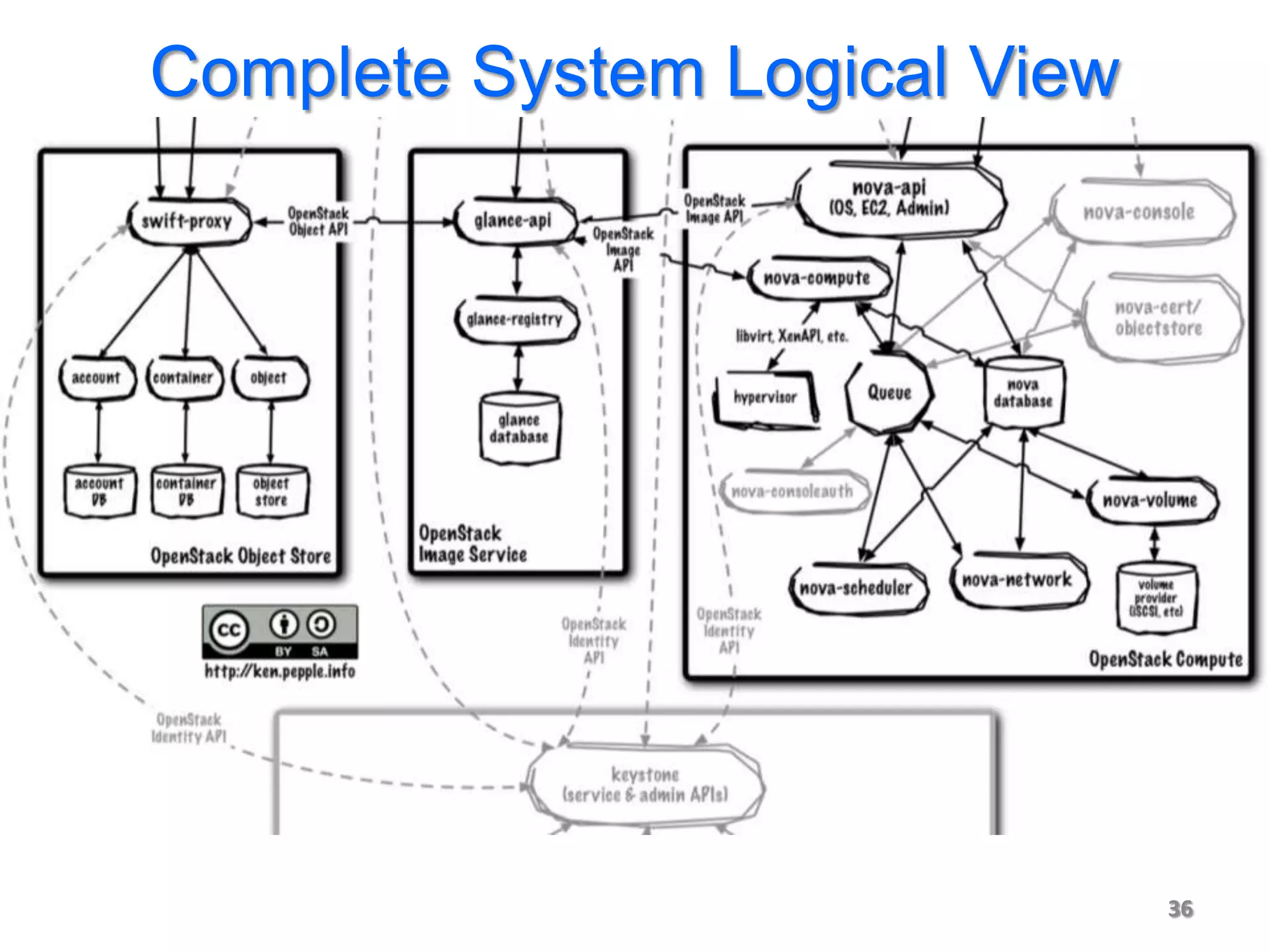 Complete System Logical View




                               36
 