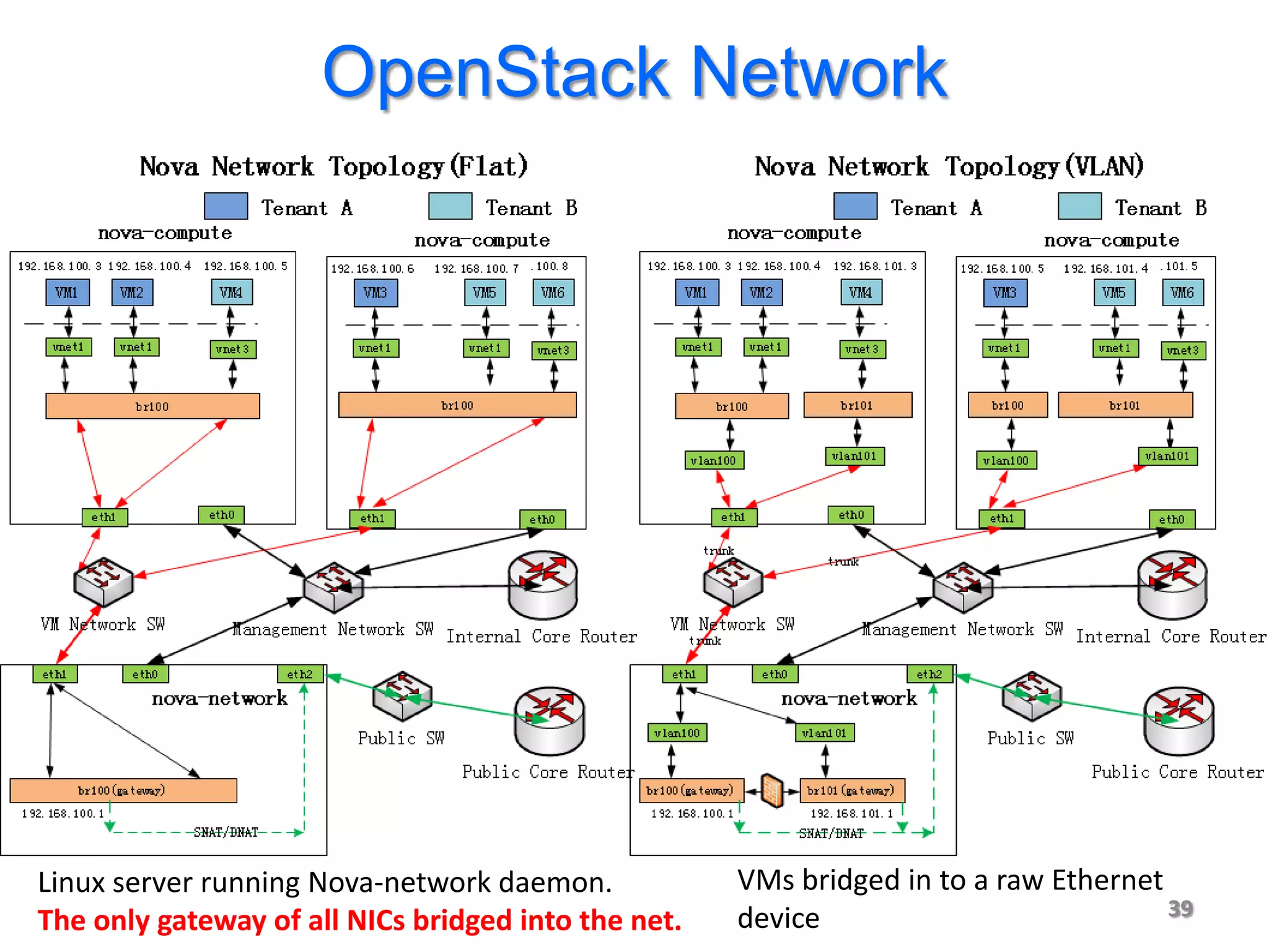 OpenStack Network




Linux server running Nova-network daemon.            VMs bridged in to a raw Ethernet
                                                     device                           39
The only gateway of all NICs bridged into the net.
 