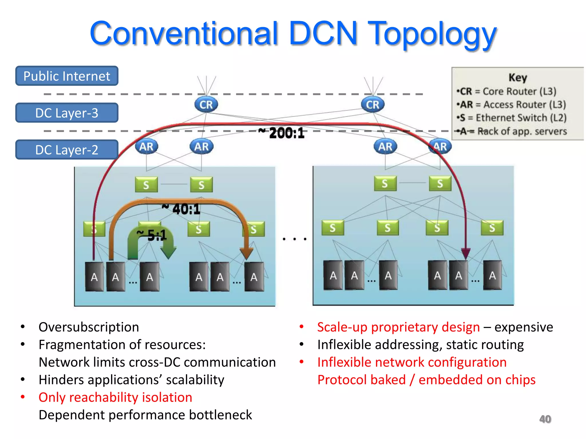 Conventional DCN Topology
Public Internet

  DC Layer-3

  DC Layer-2




• Oversubscription                        • Scale-up proprietary design – expensive
• Fragmentation of resources:             • Inflexible addressing, static routing
  Network limits cross-DC communication   • Inflexible network configuration
• Hinders applications’ scalability         Protocol baked / embedded on chips
• Only reachability isolation
  Dependent performance bottleneck                                              40
 