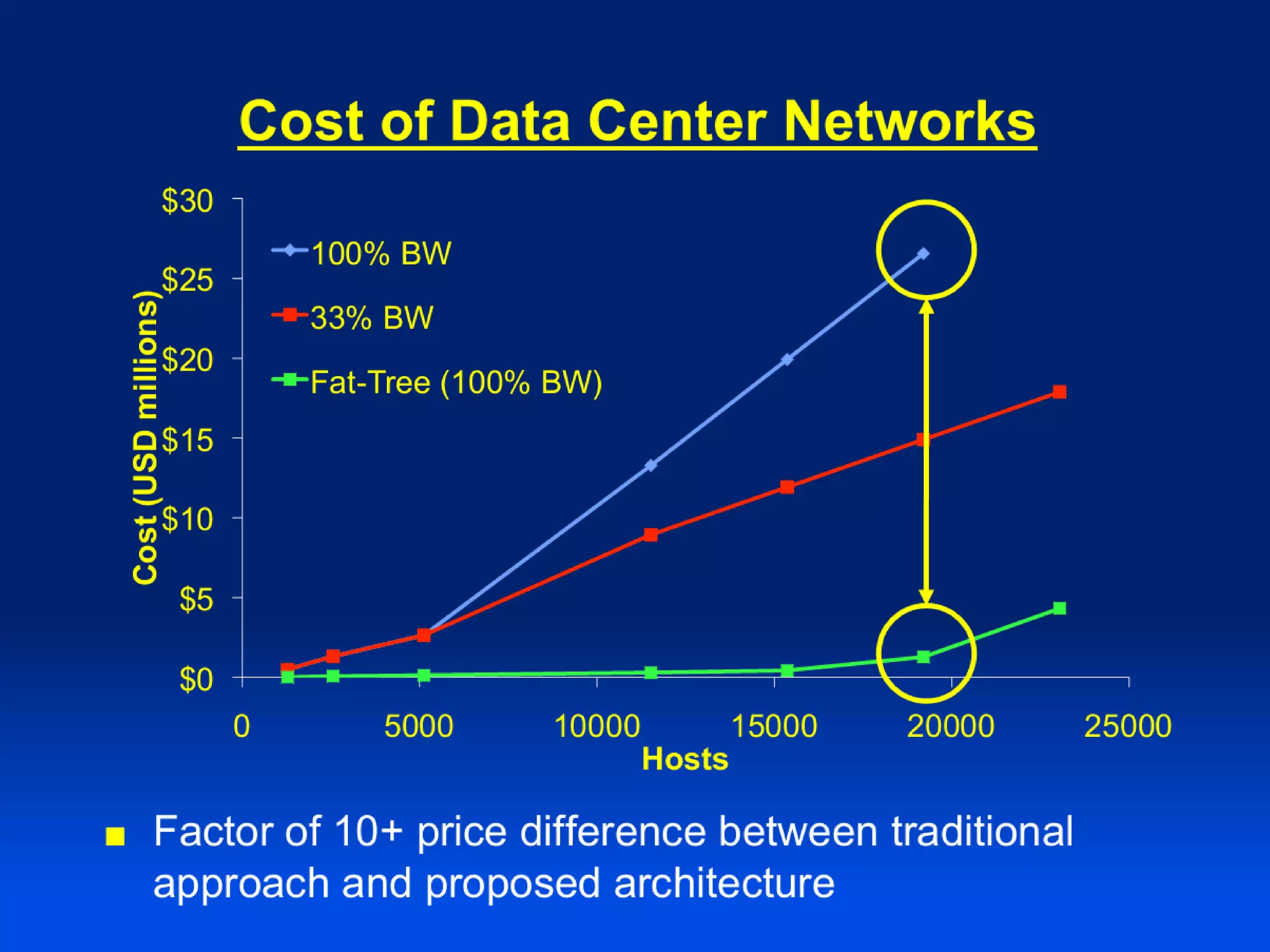 Cost of DCN




              42
 