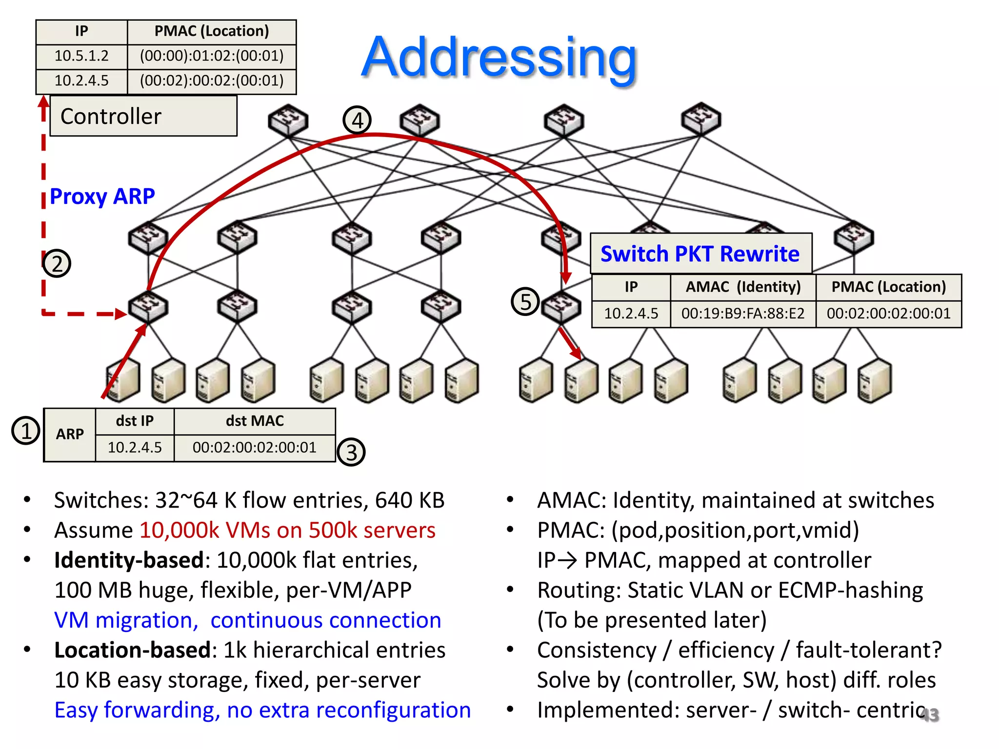 IP           PMAC (Location)
    10.5.1.2
    10.2.4.5
                  (00:00):01:02:(00:01)
                  (00:02):00:02:(00:01)
                                                 Addressing
    Controller                               4


    Proxy ARP

    2                                                          Switch PKT Rewrite
                                                                   IP      AMAC (Identity)     PMAC (Location)
                                                       5        10.2.4.5   00:19:B9:FA:88:E2   00:02:00:02:00:01




               dst IP         dst MAC
                               MAC
1   ARP
           10.2.4.5      00:02:00:02:00:01
                                ???          3
• Switches: 32~64 K flow entries, 640 KB              • AMAC: Identity, maintained at switches
• Assume 10,000k VMs on 500k servers                  • PMAC: (pod,position,port,vmid)
• Identity-based: 10,000k flat entries,                 IP→ PMAC, mapped at controller
  100 MB huge, flexible, per-VM/APP                   • Routing: Static VLAN or ECMP-hashing
  VM migration, continuous connection                   (To be presented later)
• Location-based: 1k hierarchical entries             • Consistency / efficiency / fault-tolerant?
  10 KB easy storage, fixed, per-server                 Solve by (controller, SW, host) diff. roles
  Easy forwarding, no extra reconfiguration           • Implemented: server- / switch- centric   43
 