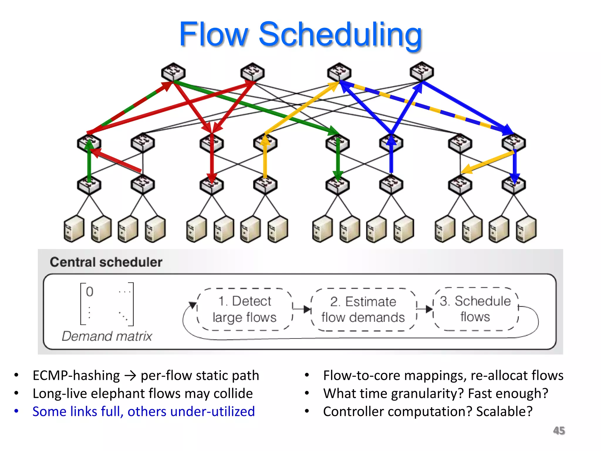 Flow Scheduling




• ECMP-hashing → per-flow static path      • Flow-to-core mappings, re-allocat flows
• Long-live elephant flows may collide     • What time granularity? Fast enough?
• Some links full, others under-utilized   • Controller computation? Scalable?
                                                                                  45
 