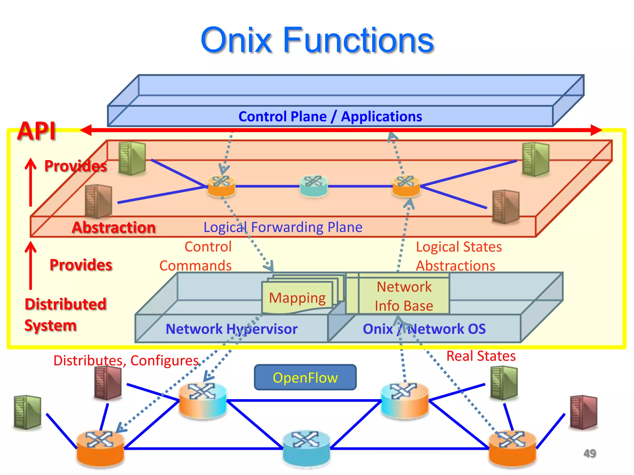 Onix Functions
                               Control Plane / Applications
API
  Provides


      Abstraction        Logical Forwarding Plane
                       Control                           Logical States
   Provides         Commands                             Abstractions
                                                  Network
Distributed                        Mapping
                                                  Info Base
System              Network Hypervisor           Onix / Network OS
   Distributes, Configures                                    Real States
                                    OpenFlow



                                                                            49
 