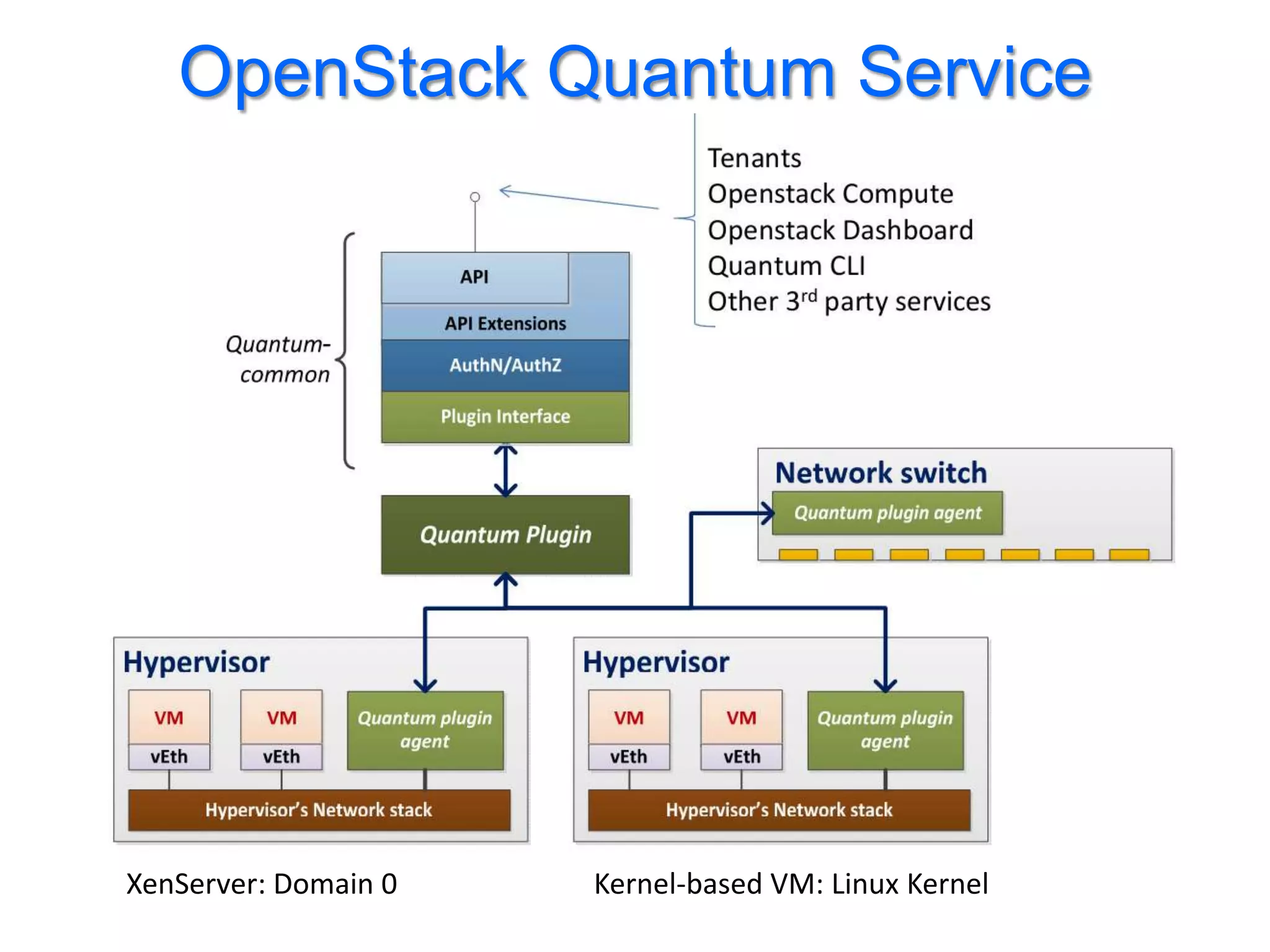OpenStack Quantum Service




XenServer: Domain 0   Kernel-based VM: Linux Kernel
 