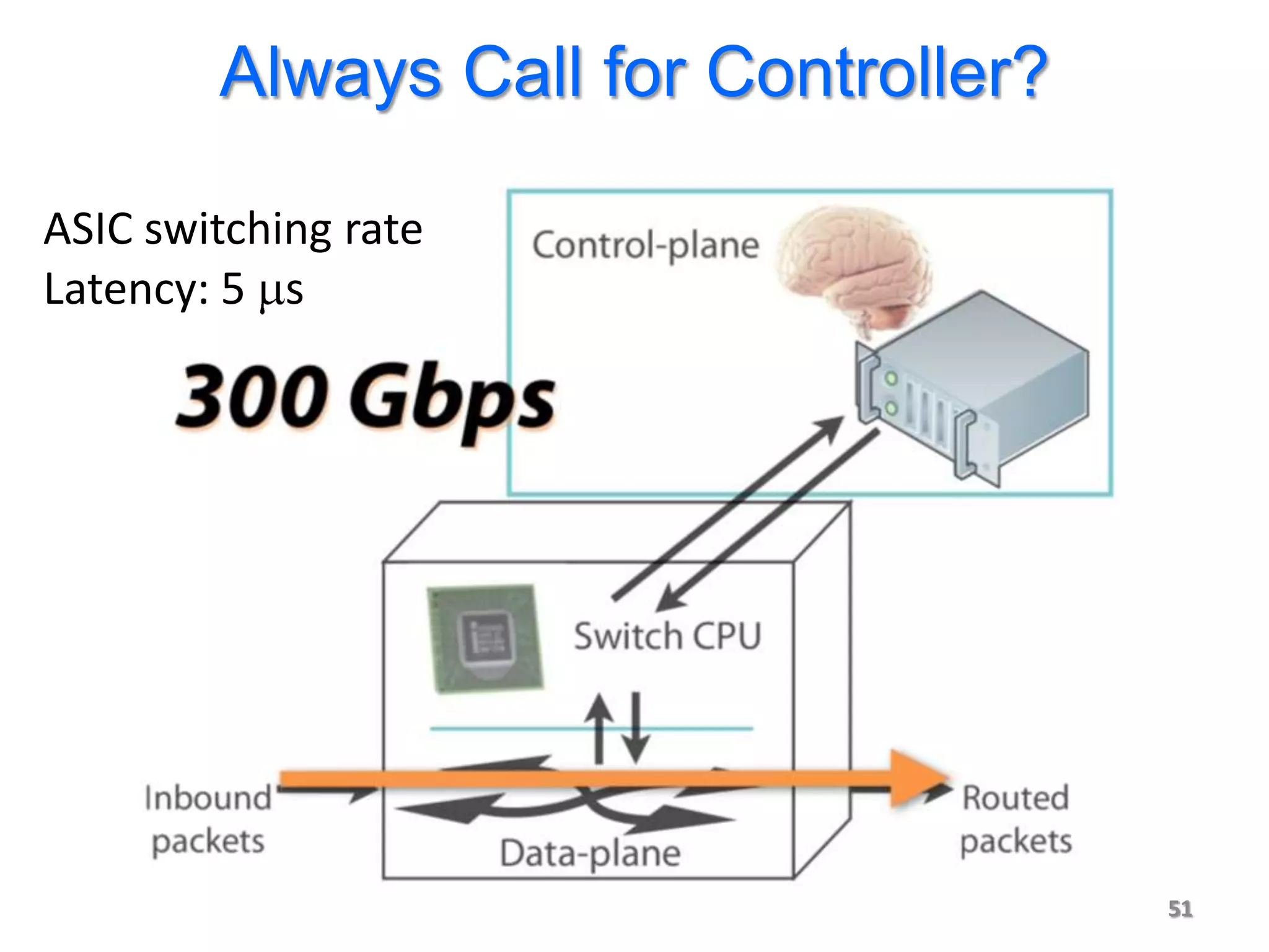 Always Call for Controller?

ASIC switching rate
Latency: 5 s




                                      51
 