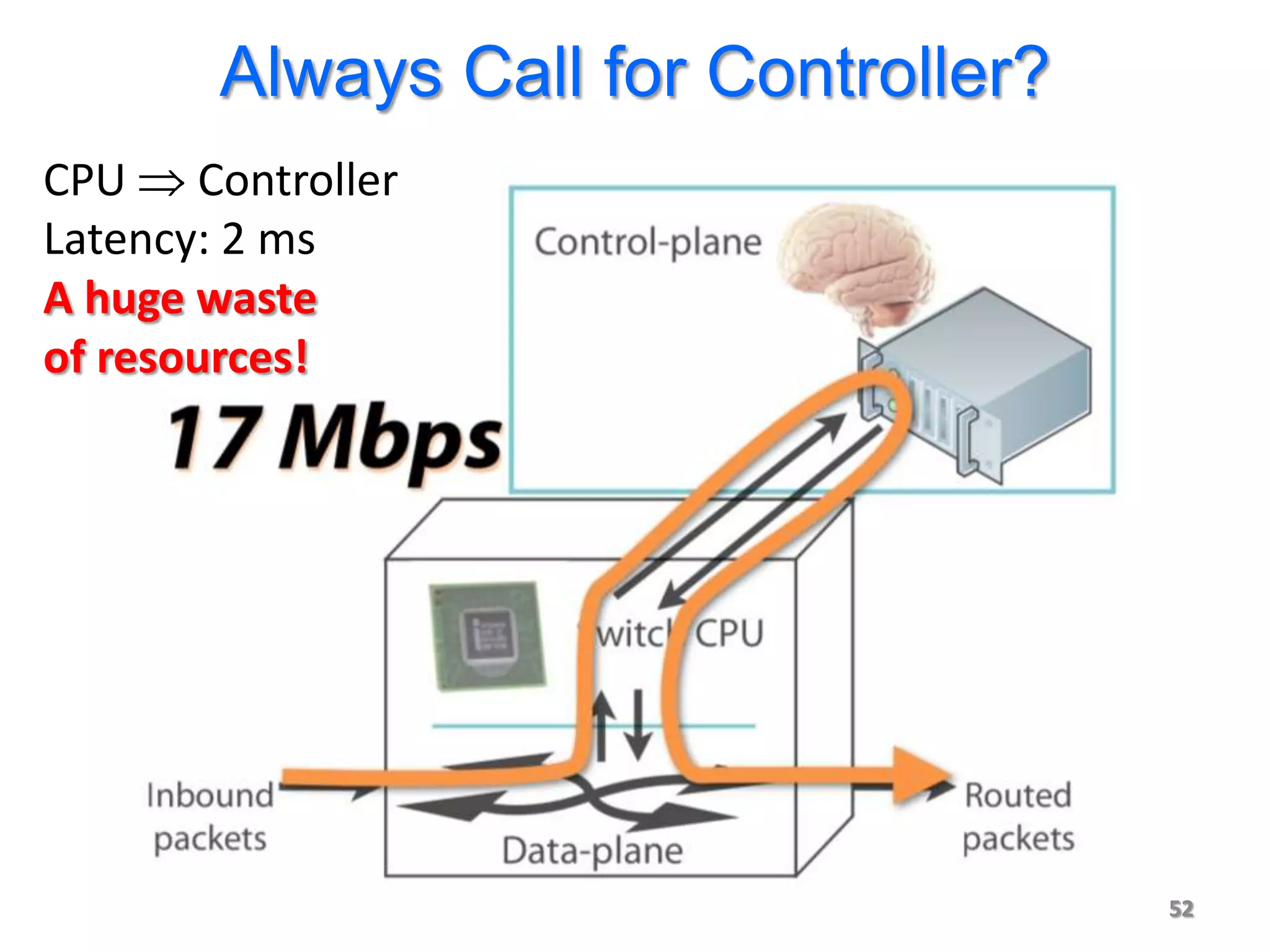 Always Call for Controller?
CPU Controller
Latency: 2 ms
A huge waste
of resources!




                                    52
 