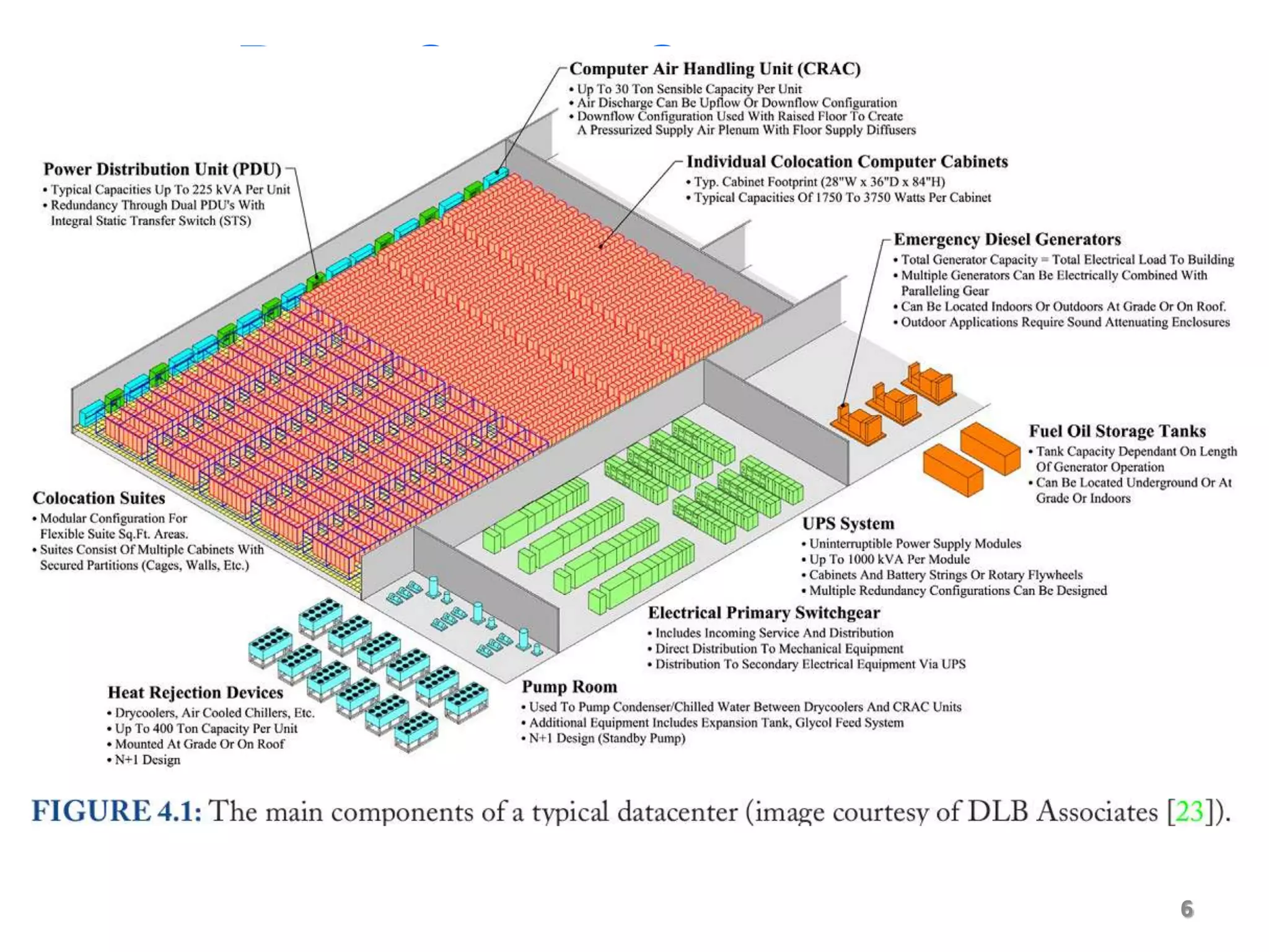 Data Center Components




                         6
 