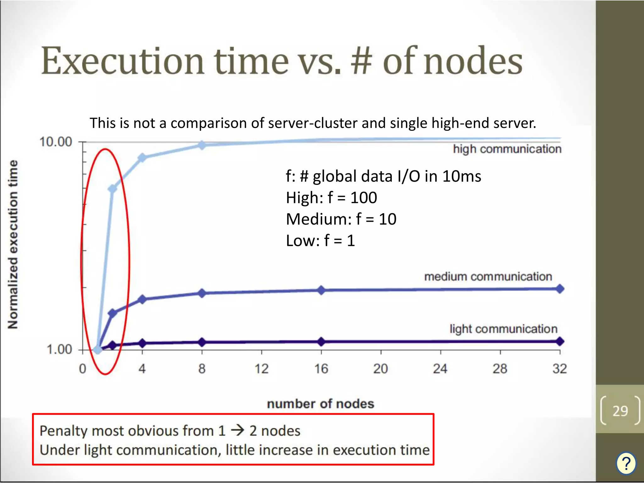 Penalty for Latency in LAN-access

  This is not a comparison of server-cluster and single high-end server.


                                f: # global data I/O in 10ms
                                High: f = 100
                                Medium: f = 10
                                Low: f = 1




                                                                           ?
 