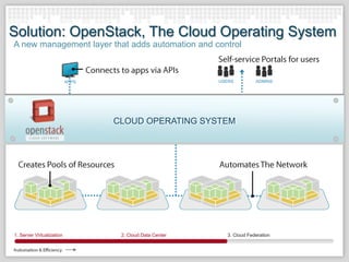 Solution: OpenStack, The Cloud Operating System
                                  Cloud Operating System
A new management layer that adds automation and control



                           APPS                               USERS          ADMINS




                                      CLOUD OPERATING SYSTEM




1. Server Virtualization
   Server Virtualization               2. Cloud Data Center      3. Cloud Federation
 