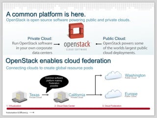 A common platform is here.
                                   Common Platform
OpenStack is open source software powering public and private clouds.



                       Private Cloud:                                Public Cloud:




OpenStack enables cloud federation
Connecting clouds to create global resource pools
                                                                                           Washington
                                   Common software
                                    platform making
                                       Federation
                                        possible



                           Texas                        California                         Europe

1. Server Virtualization
   Virtualization                          2. Cloud Data Center      3. Cloud Federation
 