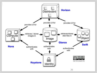 Horizon
       OpenStack Key Components




                       Glance
                                  Swift
Nova




            Keystone
 