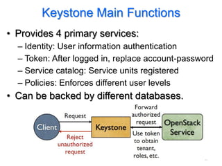Keystone Main Functions
• Provides 4 primary services:
  – Identity: User information authentication
  – Token: After logged in, replace account-password
  – Service catalog: Service units registered
  – Policies: Enforces different user levels
• Can be backed by different databases.




                                                 27
 