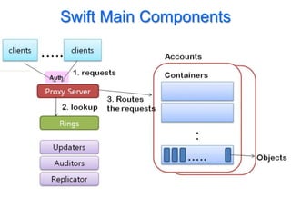 Swift Main Components
 