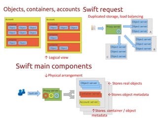 Swift Implementation
                         Duplicated storage, load balancing




 ↑ Logical view



 ↓Physical arrangement

                                     ← Stores real objects

                                     ←Stores object metadata



                           ↑Stores container / object
                           metadata
 