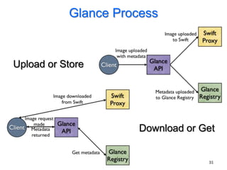 Glance Process


Upload or Store




                      Download or Get


                                   31
 