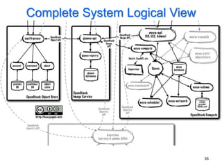 Complete System Logical View




                               36
 