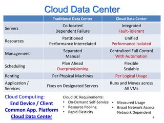 Cloud Data Center
                   Traditional Data Center         Cloud Data Center
                       Co-located                     Integrated
Servers
                    Dependent Failure               Fault-Tolerant
                       Partitioned                    Unified
Resources
                 Performance Interrelated       Performance Isolated
                         Separated              Centralized Full Control
Management
                          Manual                  With Automation
                       Plan Ahead                      Flexible
Scheduling
                     Overprovisioning                  Scalable
Renting           Per Physical Machines            Per Logical Usage
Application /                                   Runs and Moves across
                Fixes on Designated Servers
Services                                               All VMs
Cloud Computing:        Cloud DC Requirements:
  End Device / Client   • On-Demand Self-Service • Measured Usage
                        • Resource Pooling       • Broad Network Access
Common App. Platform    • Rapid Elasticity         Network Dependent
   Cloud Data Center                                                   4
 
