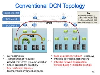 Conventional DCN Topology
Public Internet

  DC Layer-3

  DC Layer-2




• Oversubscription                        • Scale-up proprietary design – expensive
• Fragmentation of resources:             • Inflexible addressing, static routing
  Network limits cross-DC communication   • Inflexible network configuration
• Hinders applications’ scalability         Protocol baked / embedded on chips
• Only reachability isolation
  Dependent performance bottleneck                                              40
 