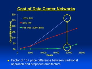 Cost of DCN




              42
 