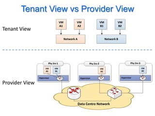 Tenant View vs Provider View
 