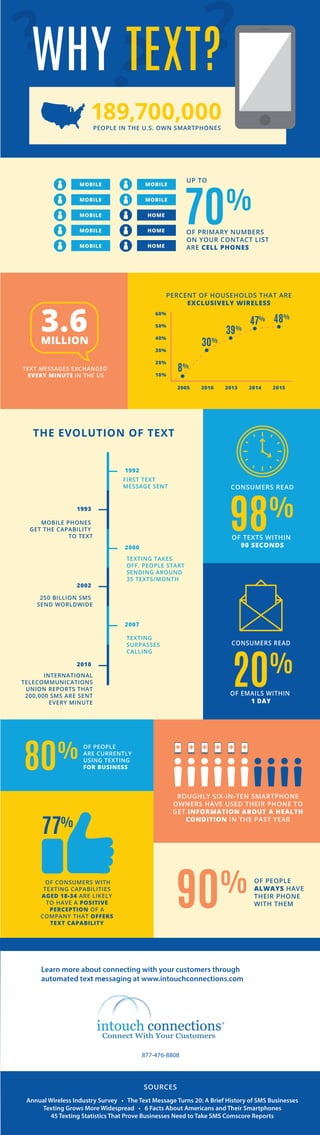 WHY TEXT?
189,700,000PEOPLE IN THE U.S. OWN SMARTPHONES
70%
UP TO
OF PRIMARY NUMBERS
ON YOUR CONTACT LIST
ARE CELL PHONES
MOBILE
MOBILE
MOBILE
MOBILE
MOBILE
MOBILE
MOBILE
HOME
HOME
HOME
10%
20%
30%
40%
50%
60%
2005 2010 2013 2014 2015
8%
30%
39%
47% 48%
PERCENT OF HOUSEHOLDS THAT ARE
EXCLUSIVELY WIRELESS
1992
1993
2000
2002
2007
2010
FIRST TEXT
MESSAGE SENT
MOBILE PHONES
GET THE CAPABILITY
TO TEXT
TEXTING TAKES
OFF. PEOPLE START
SENDING AROUND
35 TEXTS/MONTH
250 BILLION SMS
SEND WORLDWIDE
TEXTING
SURPASSES
CALLING
INTERNATIONAL
TELECOMMUNICATIONS
UNION REPORTS THAT
200,000 SMS ARE SENT
EVERY MINUTE
THE EVOLUTION OF TEXT
CONSUMERS READ
OF TEXTS WITHIN
90 SECONDS
98%
CONSUMERS READ
OF EMAILS WITHIN
1 DAY
20%
ROUGHLY SIX-IN-TEN SMARTPHONE
OWNERS HAVE USED THEIR PHONE TO
GET INFORMATION ABOUT A HEALTH
CONDITION IN THE PAST YEAR
3.6MILLION
TEXT MESSAGES EXCHANGED
EVERY MINUTE IN THE US
OF PEOPLE
ARE CURRENTLY
USING TEXTING
FOR BUSINESS80%
OF PEOPLE
ALWAYS HAVE
THEIR PHONE
WITH THEM90%
77%
OF CONSUMERS WITH
TEXTING CAPABILITIES
AGED 18-34 ARE LIKELY
TO HAVE A POSITIVE
PERCEPTION OF A
COMPANY THAT OFFERS
TEXT CAPABILITY
Learn more about connecting with your customers through
automated text messaging at www.intouchconnections.com
877-476-8808
Annual Wireless Industry Survey • The Text Message Turns 20: A Brief History of SMS Businesses
Texting Grows More Widespread • 6 Facts About Americans and Their Smartphones
45 Texting Statistics That Prove Businesses Need to Take SMS Comscore Reports
SOURCES
 