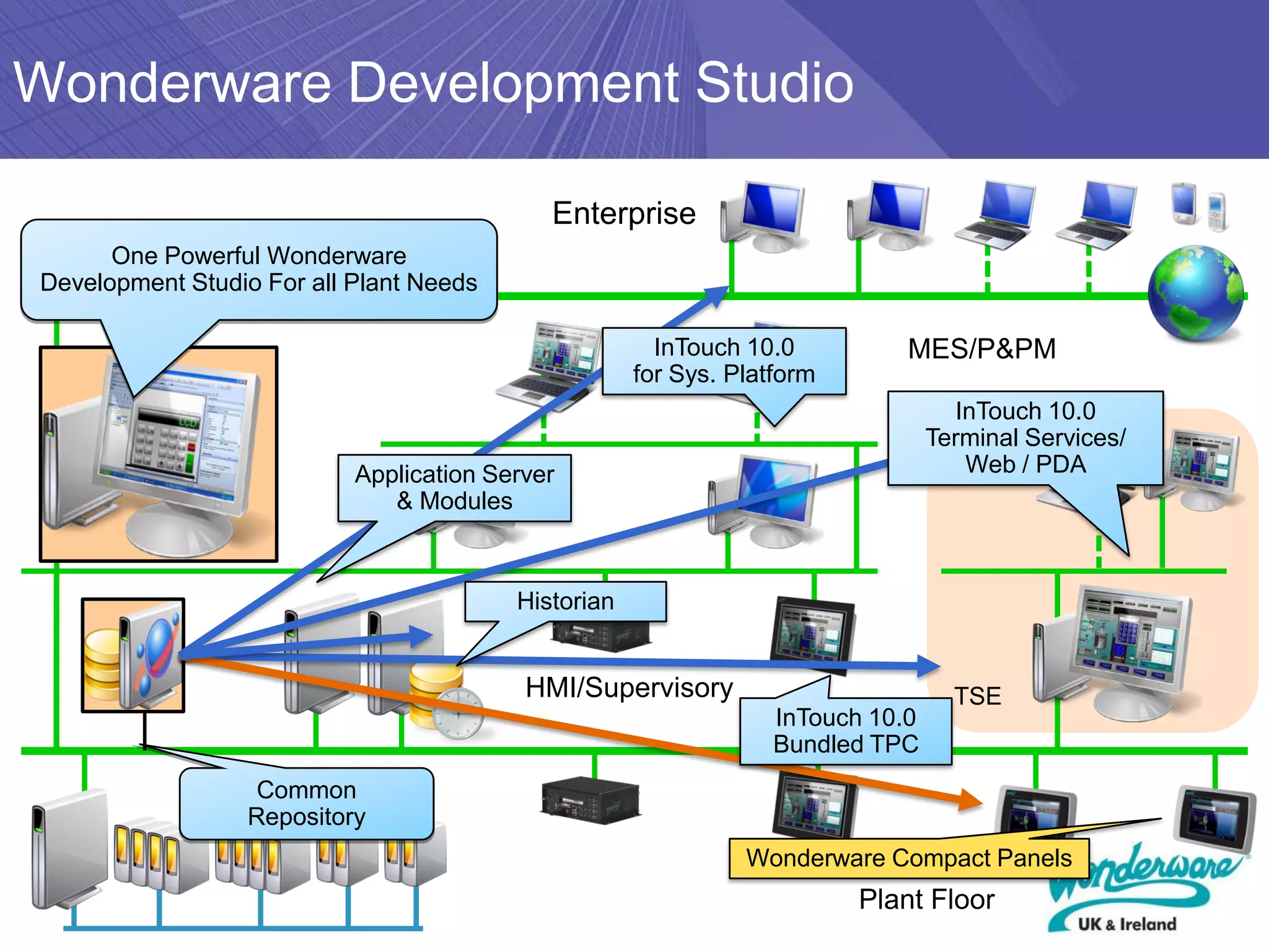Wonderware Development Studio

                                            Enterprise
      One Powerful Wonderware
Development Studio For all Plant Needs

                                                       InTouch 10.0          MES/P&PM
                                                     for Sys. Platform
                                                                                   InTouch 10.0
                                                                                 Terminal Services/
                           Application Server                                       Web / PDA
                              & Modules



                                         Historian


                                          HMI/Supervisory                          TSE
                                                                  InTouch 10.0
                                                                  Bundled TPC
                   Common
                  Repository
                                                               Wonderware Compact Panels
                                                                         Plant Floor
 