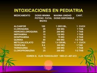 INTOXICACIONES EN PEDIATRIA MEDICAMENTO  DOSIS MINIMA  MAXIMA UNIDAD  CANT. POTENC. FATAL  DOSIS DISPONIBLE MG/KG ALCANFOR  100  1 GR/5 ML.  1  CUCH  CLOROQUINA  20  500 MG  1 TAB.  HIDROXICLOROQUINA  20  200 MG  1 TAB IMIPRAMINA  15  150 MG  1 TAB DESIPRAMINA  15  75 MG  2 TAB  QUININA  80  650 MG  1-2 TAB  METILSALICILATO  200  1.4 GR/ML  <  1  CUCH TEOFILINA  8.4  500 MG  1 TAB TIORIDAZINA  15  200 MG  1 TAB CLOROPROMAZINA  25  200 MG  1-2 TAB KOREN G.  CLIN TOXICOLOGY  1993-31--407-413 