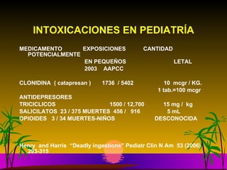 INTOXICACIONES EN PEDIATRÍA MEDICAMENTO  EXPOSICIONES  CANTIDAD  POTENCIALMENTE  EN PEQUEÑOS  LETAL 2003  AAPCC CLONIDINA  ( catapresan )  1736  / 5402  10  mcgr / KG.   1 tab.=100 mcgr ANTIDEPRESORES  TRICICLICOS  1500 / 12,700  15 mg /  kg SALICILATOS  23 / 375 MUERTES  456 /  916  5 mL OPIOIDES  3 / 34 MUERTES-NIÑOS  DESCONOCIDA  Henry  and Harris  “Deadly ingestions” Pediatr Clin N Am  53 (2006) 293-315 