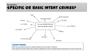 Key Question:

Specific or basic intent crimes?

Student thinking:
What do you observe about the relation between the two types of offence?
How might this further reduce the number of people who may successfully argue intoxication as a lack of mens rea?

 