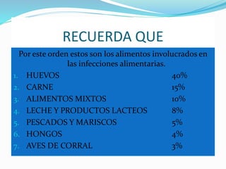 RECUERDA QUE
Por este orden estos son los alimentos involucrados en
las infecciones alimentarias.
1. HUEVOS 40%
2. CARNE 15%
3. ALIMENTOS MIXTOS 10%
4. LECHE Y PRODUCTOS LACTEOS 8%
5. PESCADOS Y MARISCOS 5%
6. HONGOS 4%
7. AVES DE CORRAL 3%
 