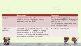 Dosis toxica Tratamiento
Atropina Mas estimulante en los niños
Niños: de 0,01-0,02 mg/kg peso corporal
(máximo 0,6 mg por dosis).
Efectos centrales y periféricos:
salicitato de fisostigmina 0,02 mg/kg por
vía sc, im, o iv.
Efectos periféricos: neostigmina vía sc.
o im. a 0,01-0,04 mg/kg.
Antidepresivos
tricíclicos
Dosis de 8 mg/kg, asociada a toxicidad severa.
Intoxicación fatal es 32 mg/kg o 25 mg/kg y
hasta con 5 mg/kg se ha visto toxicidad.
Dosis < a 20 mg/dl es poco probable que lleven
a complicaciones serias o a la muerte.
Paciente con acidemia (pH
 
