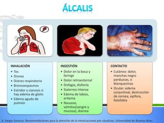 INHALACIÓN
• Tos
• Disnea
• Distres respiratorio
• Broncoespasmos
• Estridor y cianosis si
hay edema de glotis
• Edema agudo de
pulmón
INGESTIÓN
• Dolor en la boca y
faringe
• Dolor retroesternal
• Disfagia, disfonía
• Sialorrea intensa
• Edema de labios,
eritema
• Nauseas,
vómitos(sangre y
mucosa), diarrea
CONTACTO
• Cutáneo: dolor,
manchas negro
parduzcas, o
blanquecinas
• Ocular: edema
conjuntival, destrucción
de cornea, epifora,
fotofobia
A. Sergio Saracco. Recomendaciones para la atención de la intoxicaciones por cáusticos. Universidad de Buenos Aires.
 