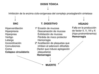 DOSIS TÓXICA Inhibición de la enzima ciclo-oxígenasa del complejo prostaglandín sintetasa SNC T. DIGESTIVO HÍGADO Hiperventilación Hiperpirexia Hiperpnea Vertigo Letargo Incoordinación Convulsiones Coma Colapso circulatorio 1º Erosión de mucosa Descamación de mucosa Exfoliación de mucosa Pérdida de moco protector Hemorragia 2º Acetilación de plaquetas que inhiben el adenosín difosfato (factor que induce agregación plaquetaria) Hemorragia Falla en la producción  de factor II, V, VII y X (hipo-protrombinemia) Hemorragia MUERTE 
